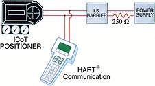 Figure 3. Hart communicator